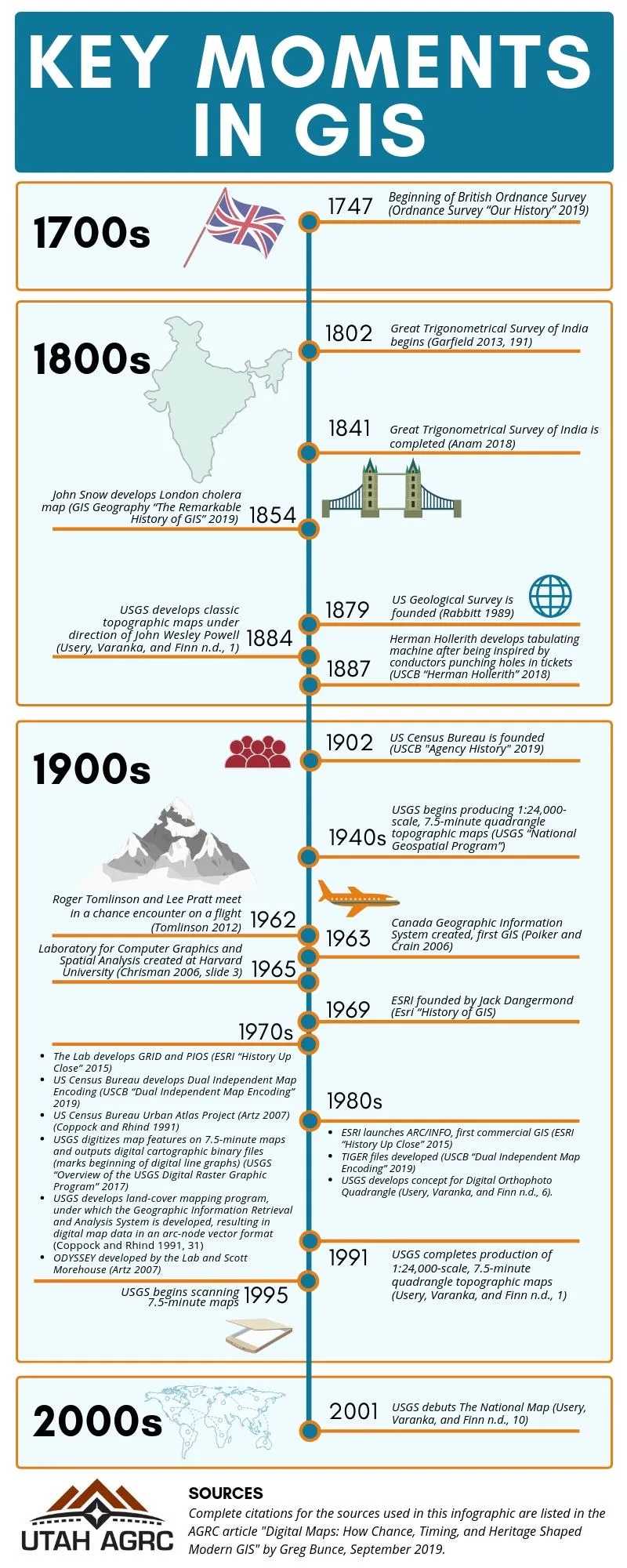 Key Moments in GIS Historically